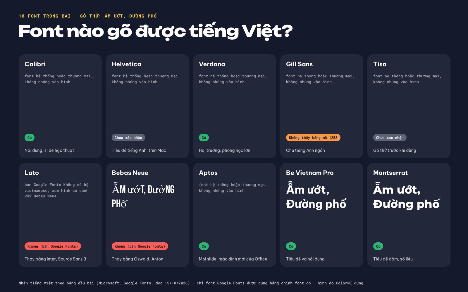 Mười font PowerPoint trong bài với nhãn gõ tiếng Việt: có, chưa xác nhận hoặc không; Be Vietnam Pro, Montserrat và Bebas Neue được gõ thử câu có dấu bằng chính font đó