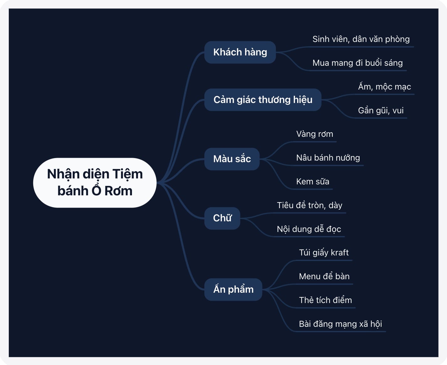 Sơ đồ tư duy nền tối bố cục sang phải
