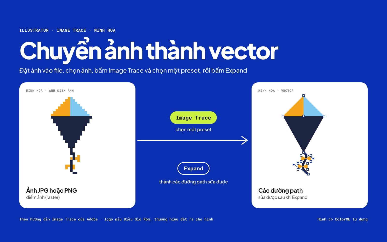 Minh hoạ chuyển ảnh thành vector trong Illustrator: logo mẫu dạng điểm ảnh qua Image Trace và Expand thành các đường path sửa được, có điểm neo