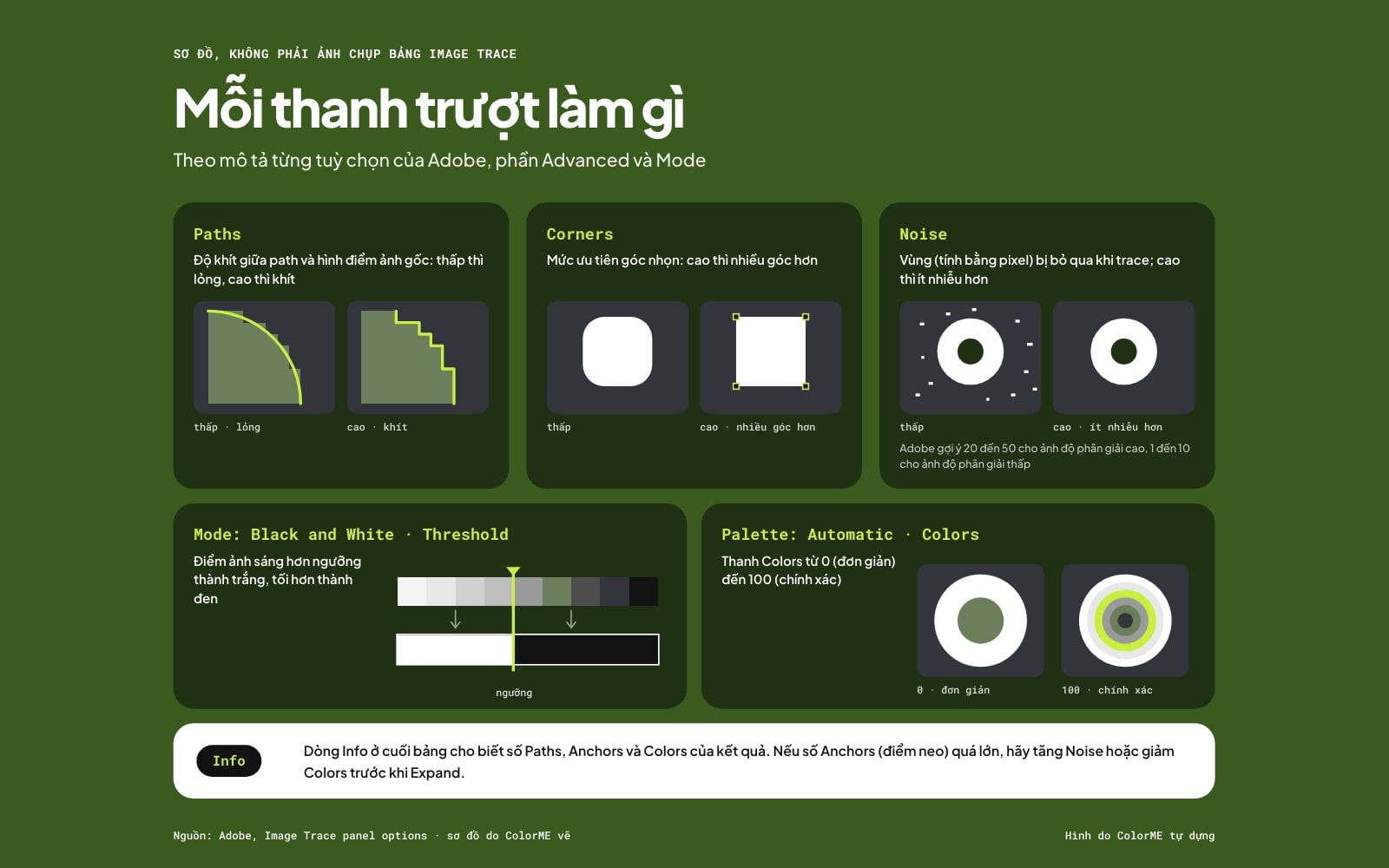 Sơ đồ các thanh trượt của Image Trace: Paths thấp thì lỏng, cao thì khít; Corners cao thì nhiều góc hơn; Noise cao thì ít nhiễu hơn; Threshold chia điểm ảnh thành trắng và đen; Colors từ 0 đến 100; dòng Info đếm Paths, Anchors và Colors