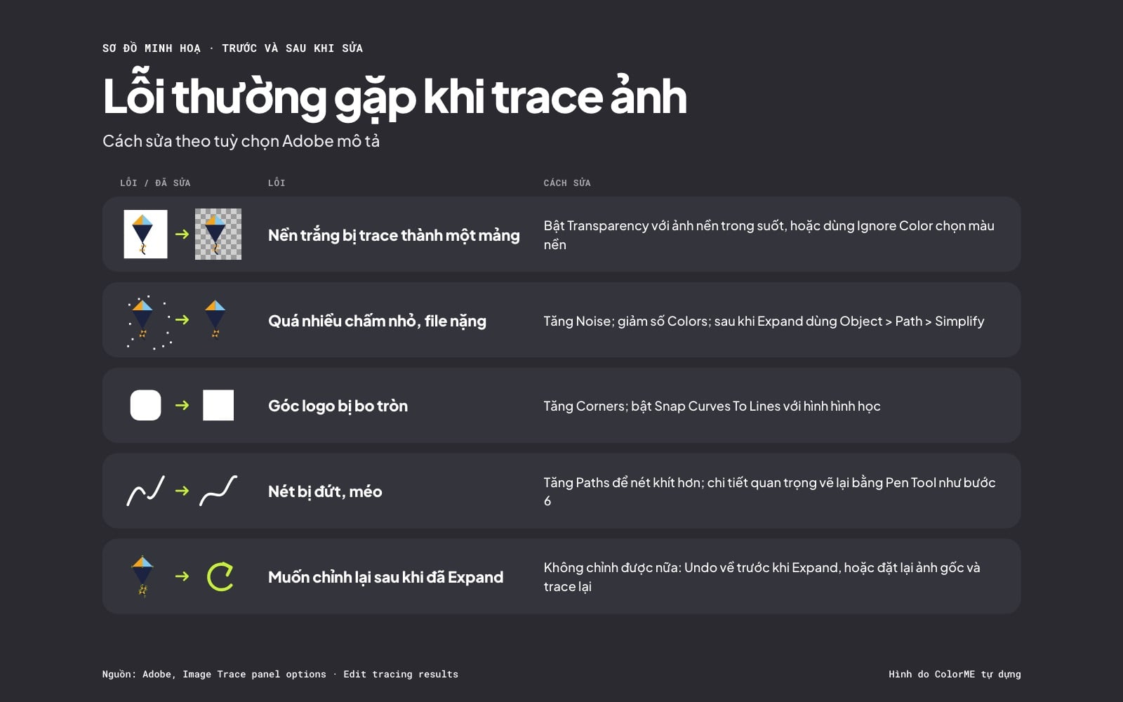 Năm lỗi thường gặp khi trace ảnh và cách sửa: nền trắng thành một mảng, quá nhiều chấm nhỏ, góc logo bị bo tròn, nét bị đứt, muốn chỉnh lại sau khi Expand