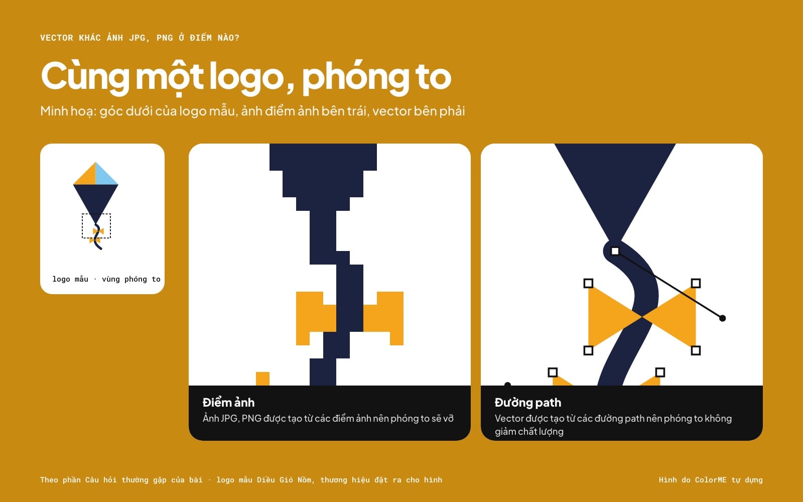 Minh hoạ phóng to cùng một góc của logo mẫu: ảnh JPG, PNG vỡ thành các ô điểm ảnh, vector giữ đường path mượt với điểm neo