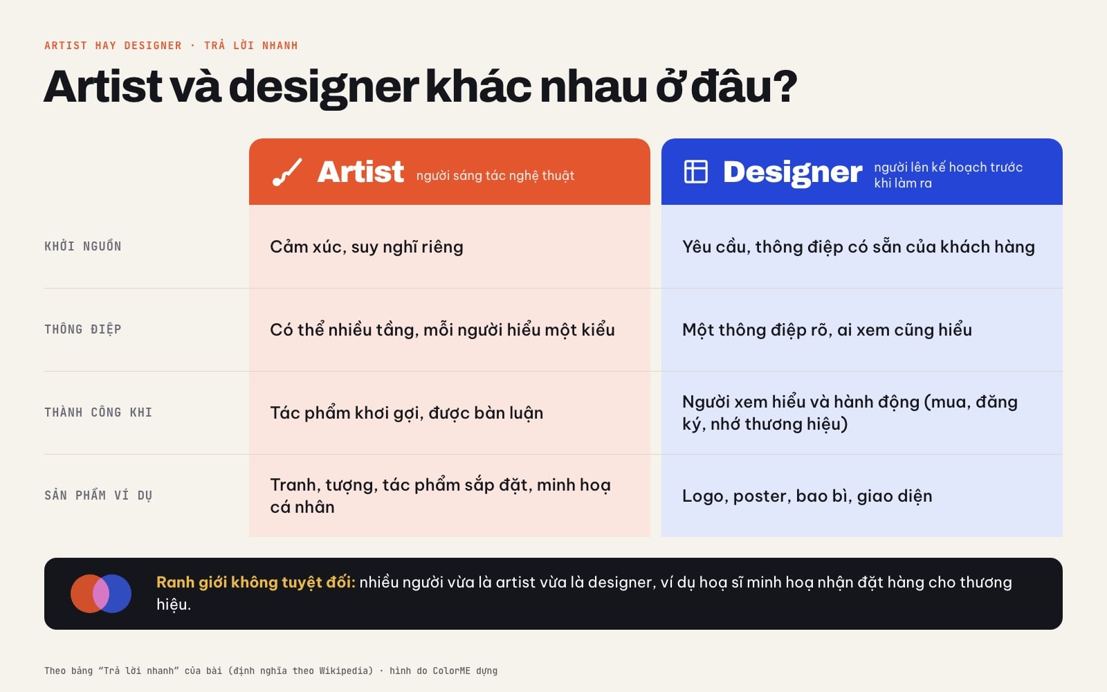 Bảng so sánh artist và designer theo khởi nguồn, thông điệp, khi nào thành công và sản phẩm ví dụ, kèm ghi chú ranh giới không tuyệt đối