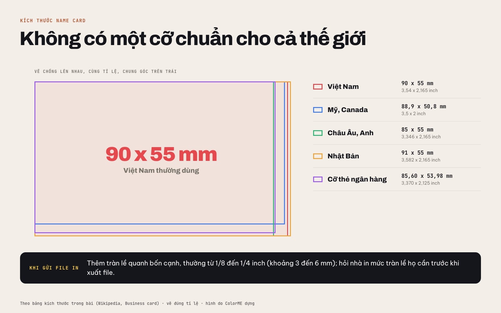 Năm kích thước name card vẽ chồng đúng tỉ lệ: Việt Nam 90 x 55 mm, Mỹ 88,9 x 50,8 mm, châu Âu 85 x 55 mm, Nhật 91 x 55 mm và cỡ thẻ ngân hàng 85,60 x 53,98 mm