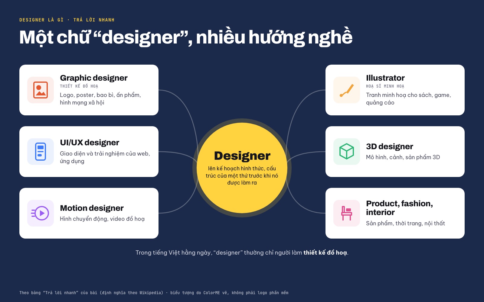 Sơ đồ các hướng nghề designer: graphic designer, UI/UX designer, motion designer, illustrator, 3D designer và nhà thiết kế sản phẩm, thời trang, nội thất, kèm việc mỗi hướng làm ra