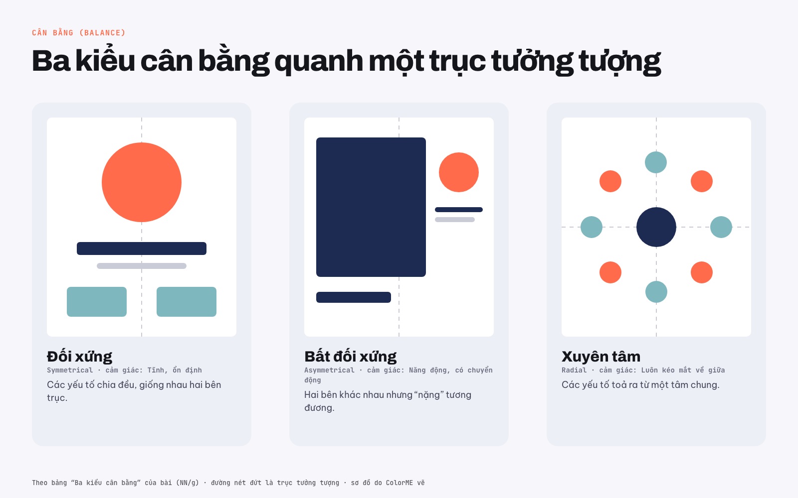 Ba kiểu cân bằng trong thiết kế quanh một trục tưởng tượng: đối xứng, bất đối xứng và xuyên tâm