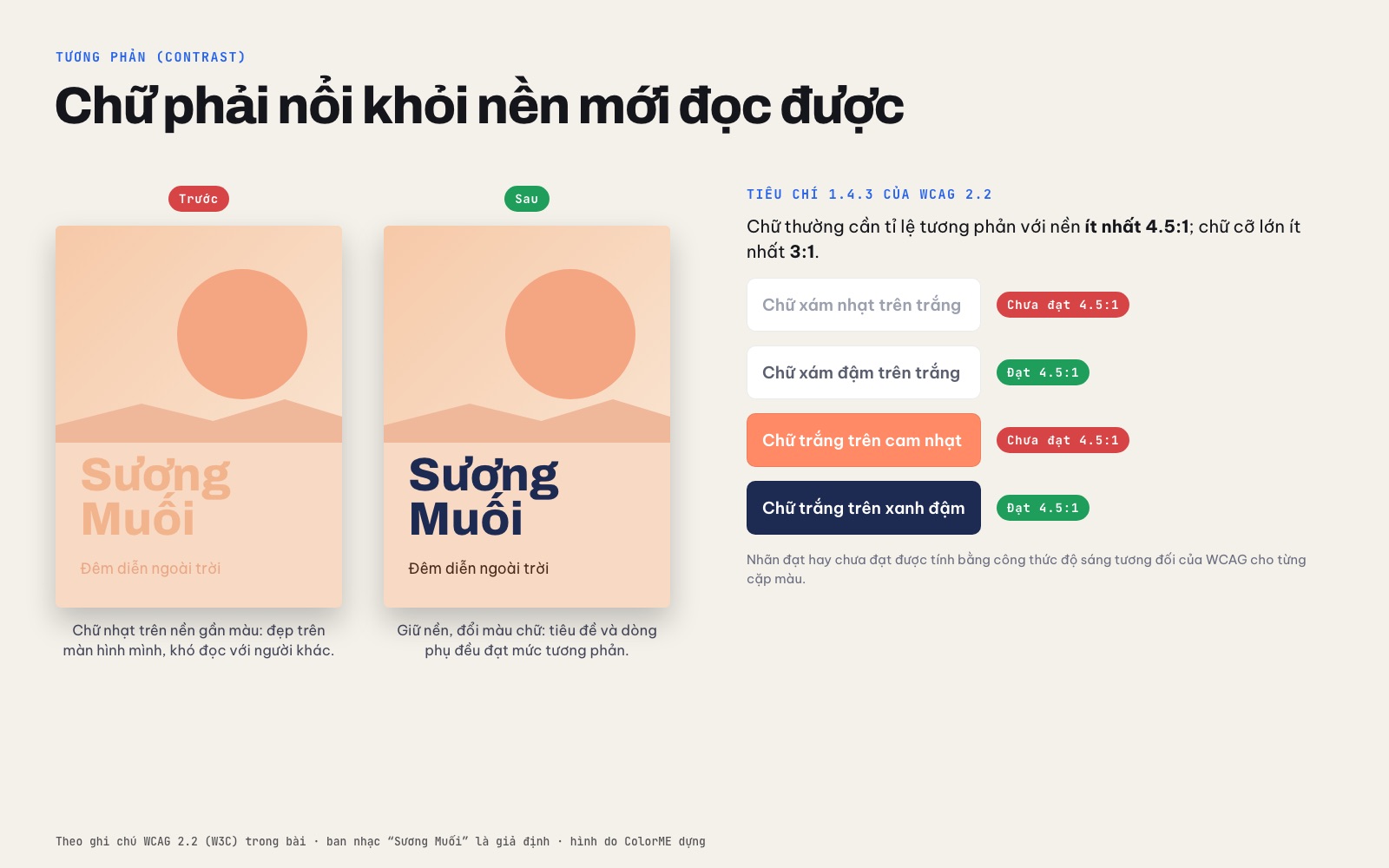 Trước và sau khi sửa tương phản chữ trên poster, cùng bốn cặp màu chữ và nền được đánh dấu đạt hoặc chưa đạt 4.5:1 theo WCAG