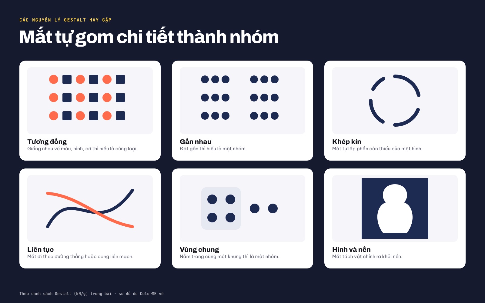 Sáu nguyên lý Gestalt minh hoạ bằng sơ đồ: tương đồng, gần nhau, khép kín, liên tục, vùng chung, hình và nền
