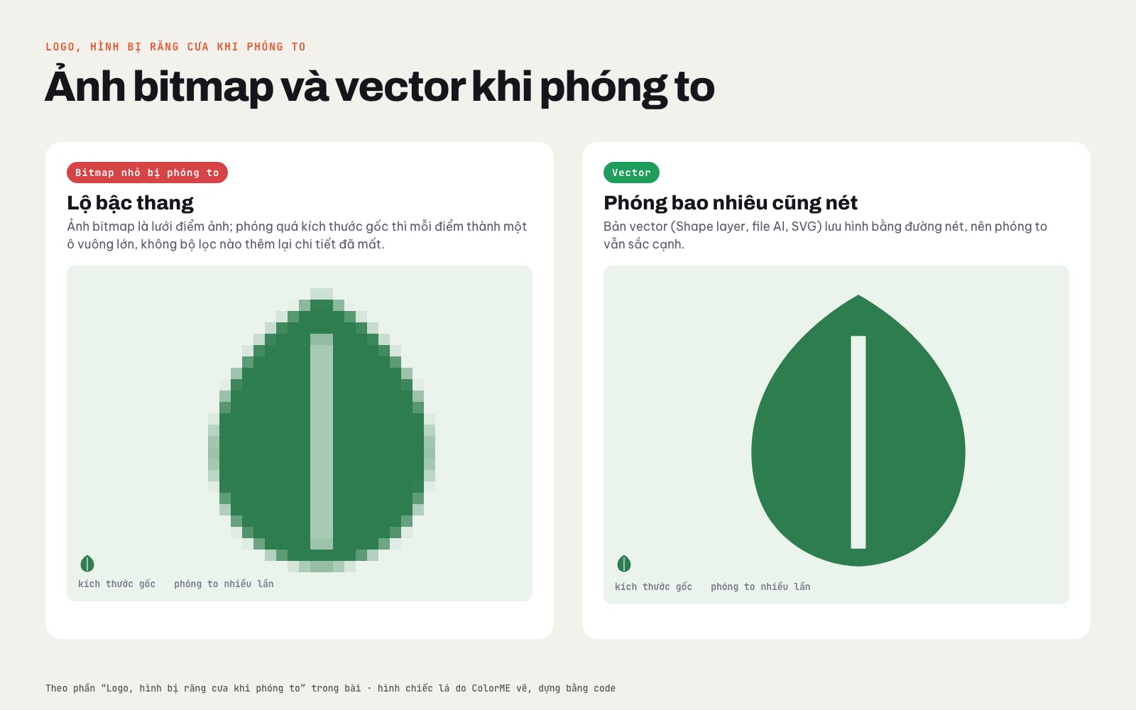 Hình chiếc lá dạng bitmap nhỏ bị phóng to lộ các ô điểm ảnh, so với bản vector phóng to vẫn sắc cạnh