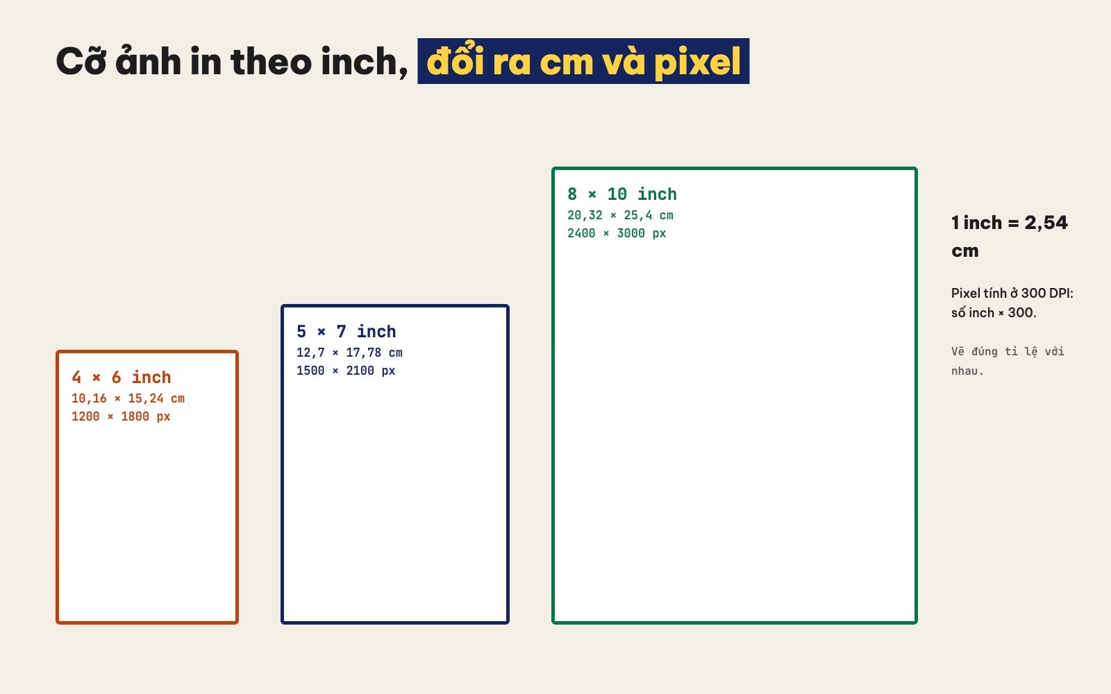 Cỡ ảnh in 4x6, 5x7, 8x10 inch đổi ra cm và pixel