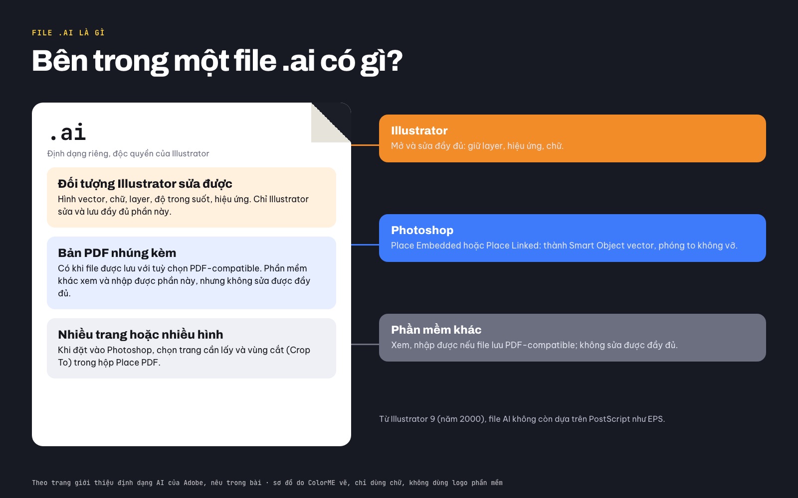 Sơ đồ bên trong file .ai: đối tượng Illustrator sửa được, bản PDF nhúng kèm, nhiều trang; Illustrator, Photoshop và phần mềm khác đọc được phần nào