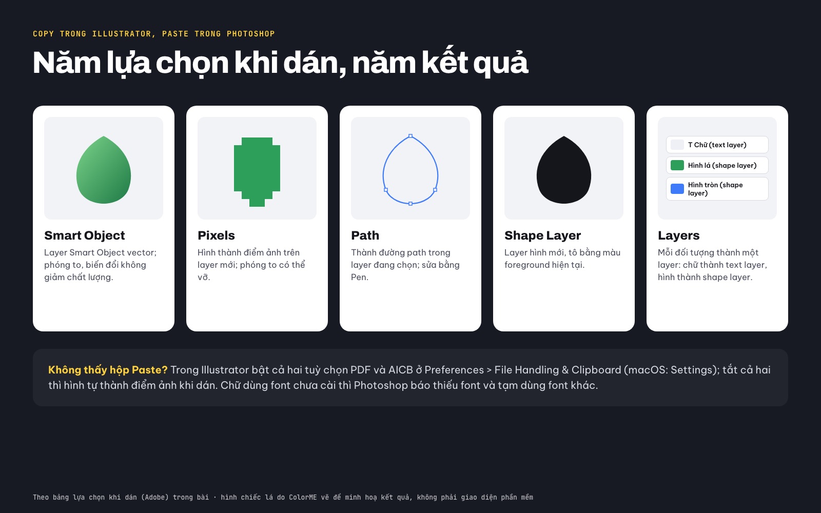 Năm lựa chọn khi dán hình từ Illustrator sang Photoshop: Smart Object, Pixels, Path, Shape Layer, Layers, mỗi lựa chọn kèm hình kết quả