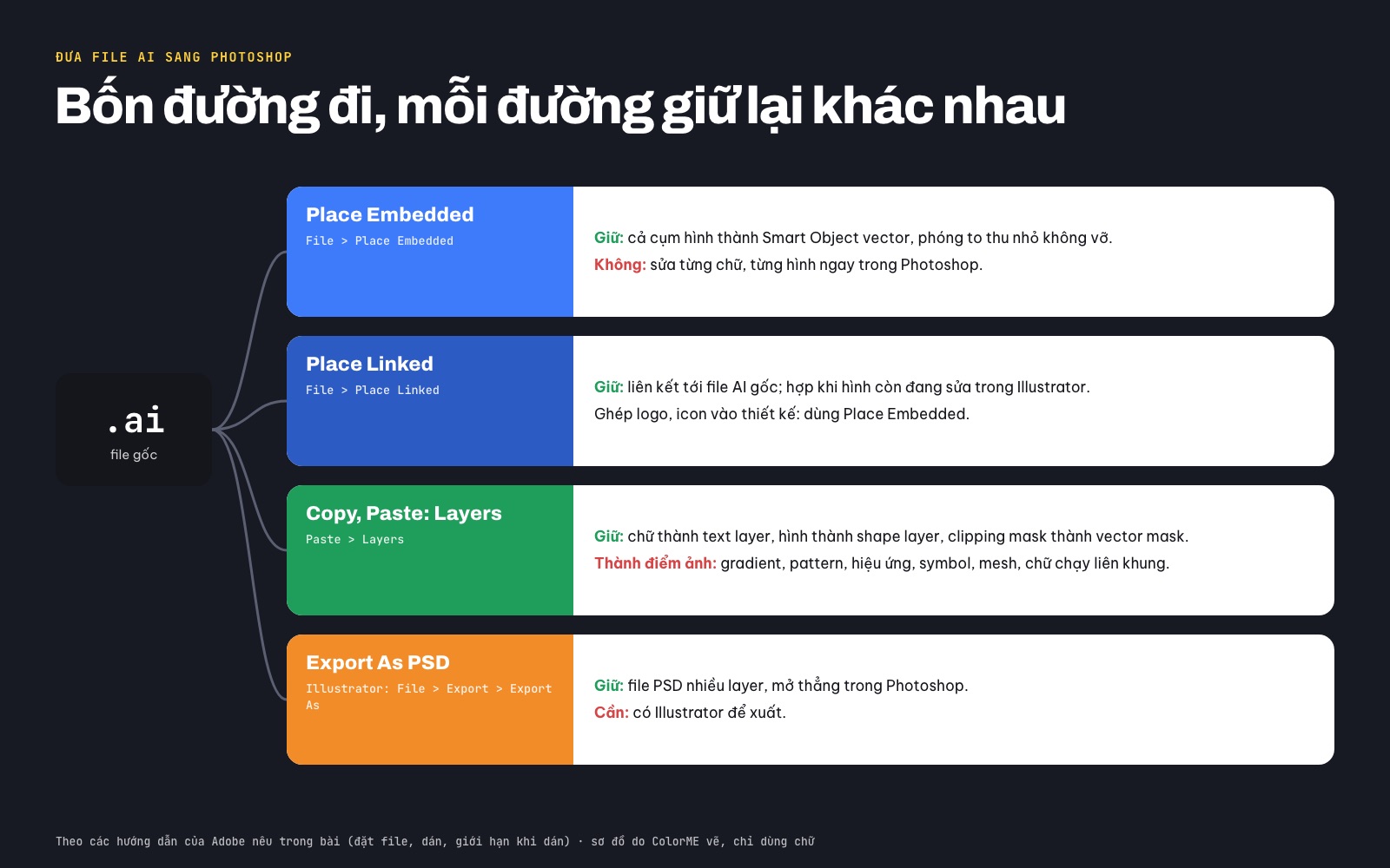 Bốn cách đưa file AI sang Photoshop và thứ được giữ lại: Place Embedded, Place Linked, Copy Paste dạng Layers, Export As PSD