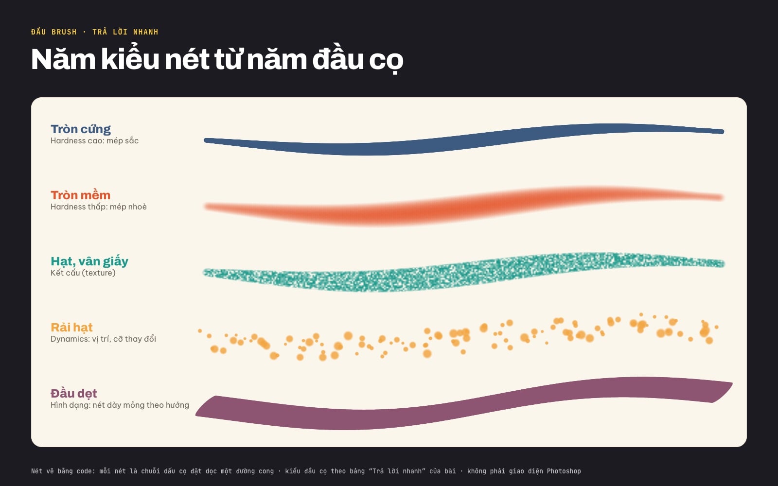Năm kiểu nét cọ: tròn cứng mép sắc, tròn mềm mép nhoè, nét có hạt vân giấy, nét rải hạt và nét đầu dẹt dày mỏng theo hướng