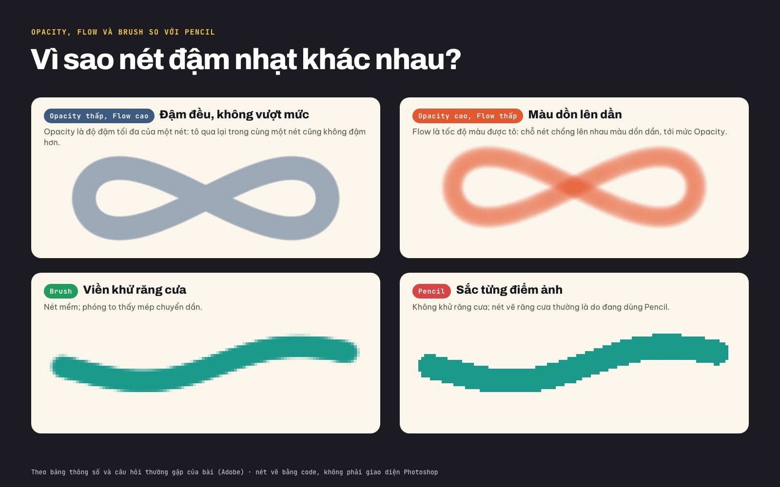 Nét cọ hình số tám với Opacity thấp đậm đều và Flow thấp màu dồn ở chỗ chồng nhau, cùng nét Brush mép mềm so với Pencil răng cưa khi phóng to