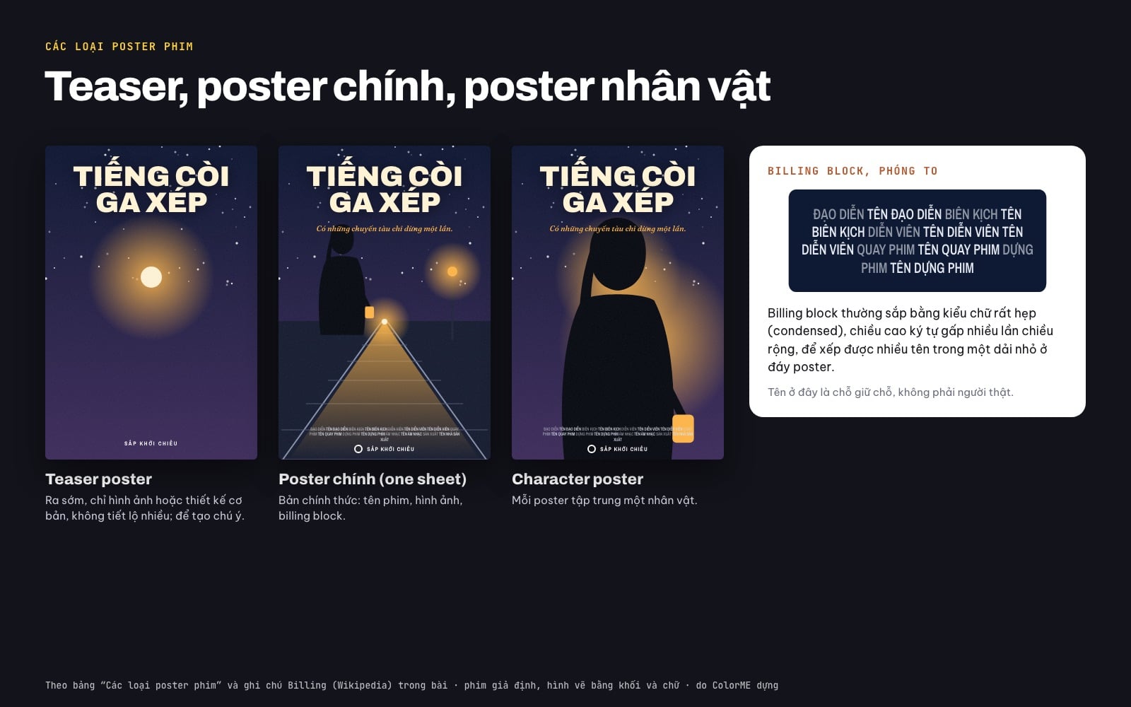 Ba loại poster phim cho cùng một phim giả định: teaser poster, poster chính và character poster, kèm billing block phóng to