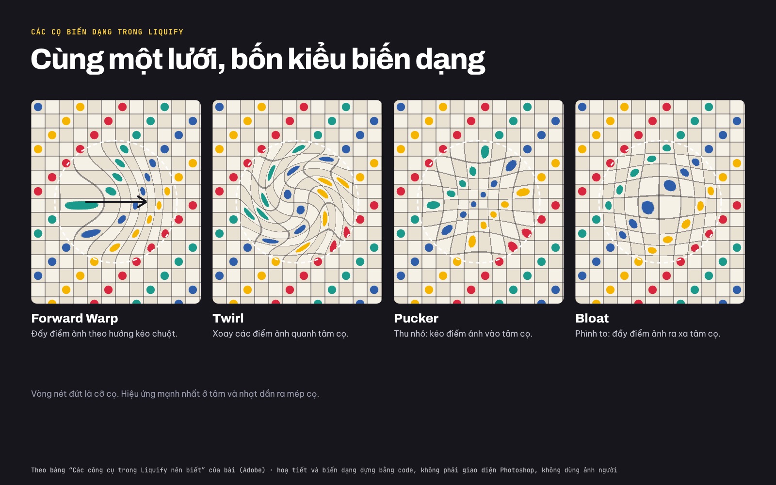 Bốn cọ biến dạng trong Liquify trên cùng một lưới hoạ tiết: Forward Warp đẩy, Twirl xoay, Pucker thu nhỏ, Bloat phình to