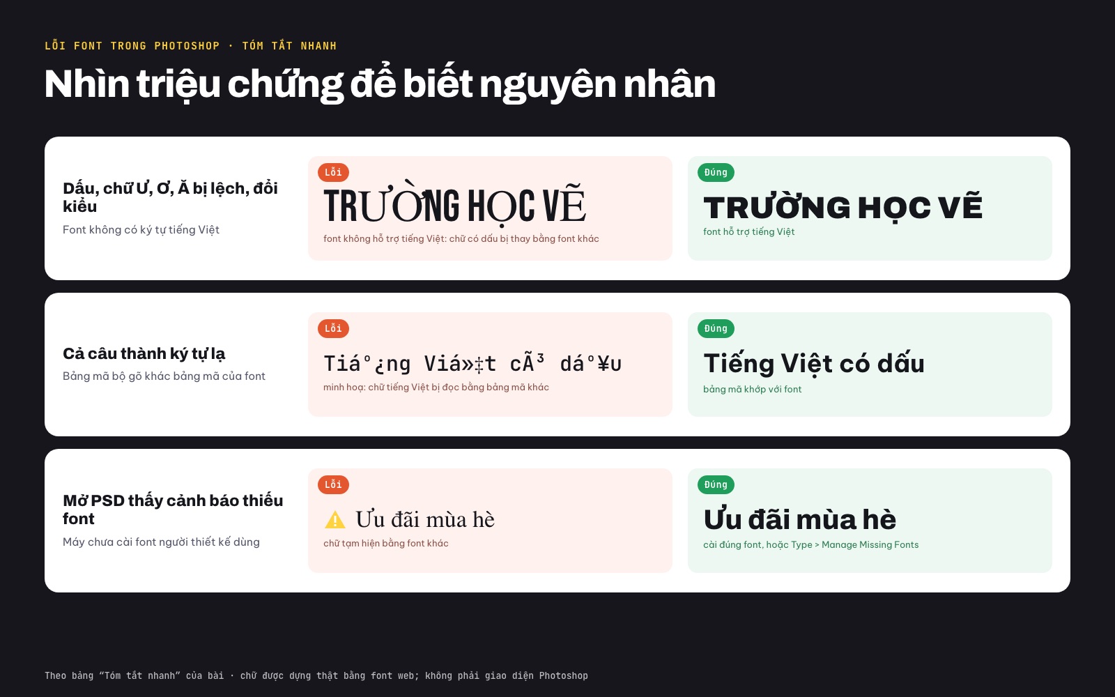 Ba triệu chứng lỗi font: chữ có dấu bị thay bằng font khác vì font không hỗ trợ tiếng Việt, cả câu thành ký tự lạ vì sai bảng mã, chữ tạm hiện bằng font khác khi thiếu font