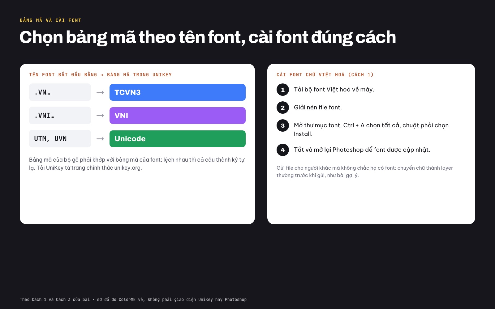 Bảng đối chiếu tên font bắt đầu bằng .VN dùng bảng mã TCVN3, .VNI dùng VNI, UTM và UVN dùng Unicode, cùng 4 bước cài font chữ Việt hoá