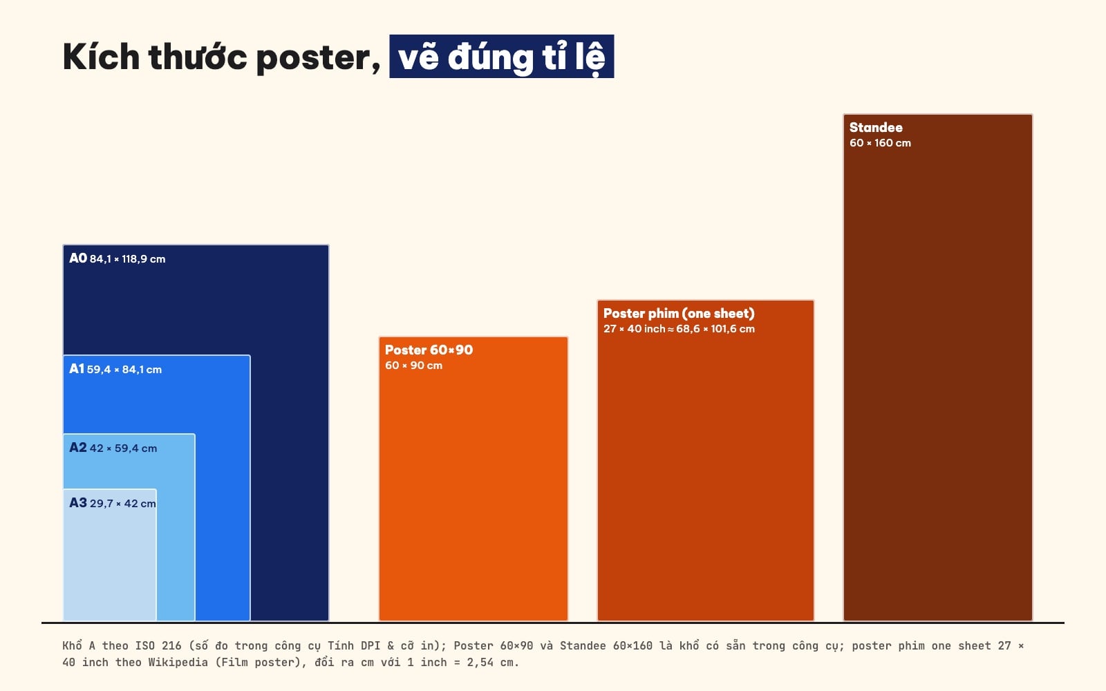 So sánh kích thước poster A0, A1, A2, A3, 60x90 cm, poster phim 27x40 inch và standee 60x160 cm