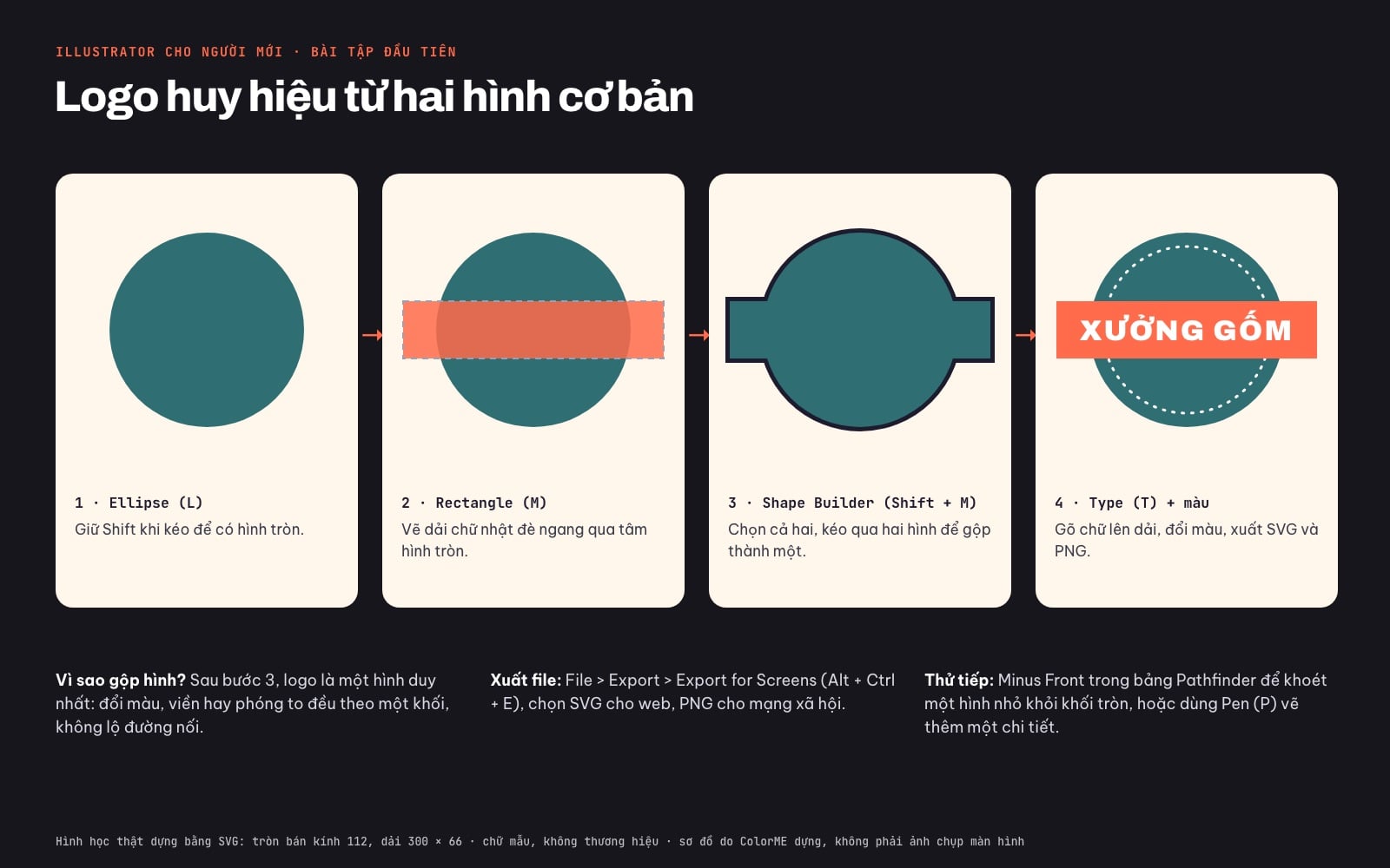 Bài tập Illustrator đầu tiên: bốn bước vẽ logo huy hiệu, Ellipse (L) vẽ hình tròn, Rectangle (M) vẽ dải ngang, Shape Builder (Shift + M) gộp hai hình, Type (T) thêm chữ và màu