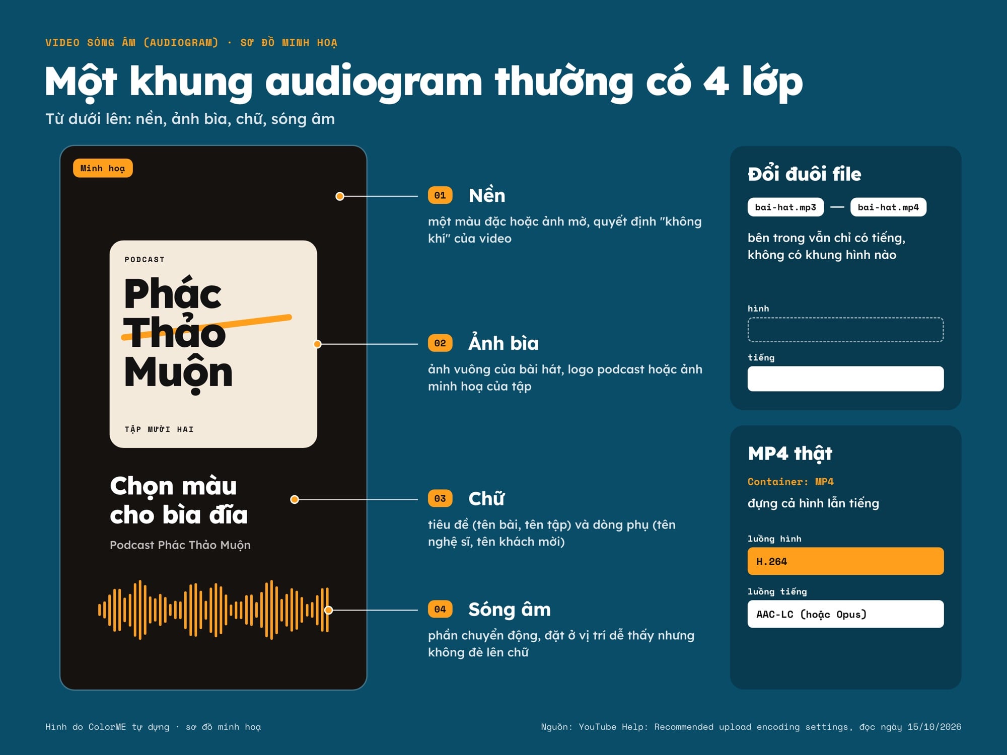 Sơ đồ cấu tạo một khung video sóng âm 9:16: nền, ảnh bìa, chữ, sóng âm; đổi đuôi MP3 không tạo ra hình