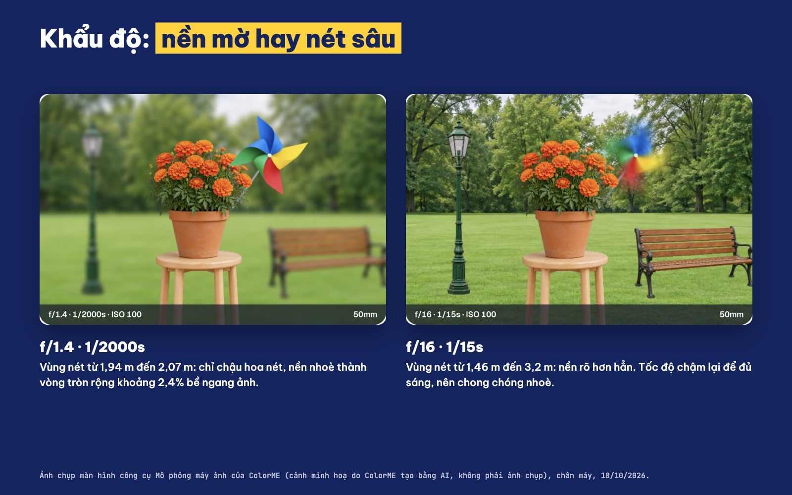 So sánh khẩu độ f/1.4 nền mờ và f/16 nét sâu