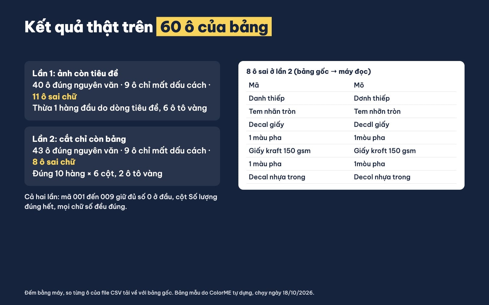Độ chính xác khi chuyển hình ảnh sang Excel trên 60 ô