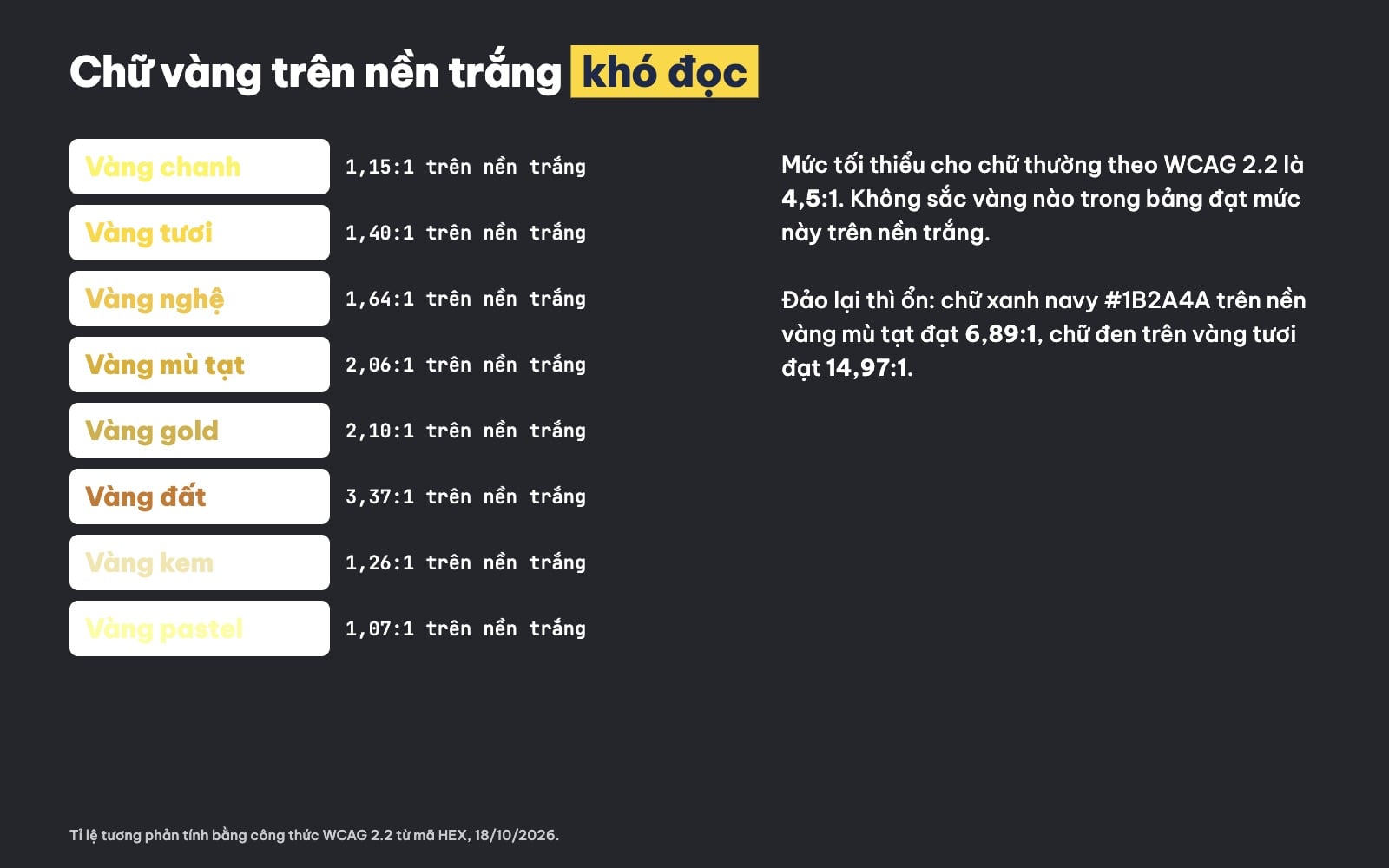 Chữ màu vàng trên nền trắng: tỉ lệ tương phản WCAG