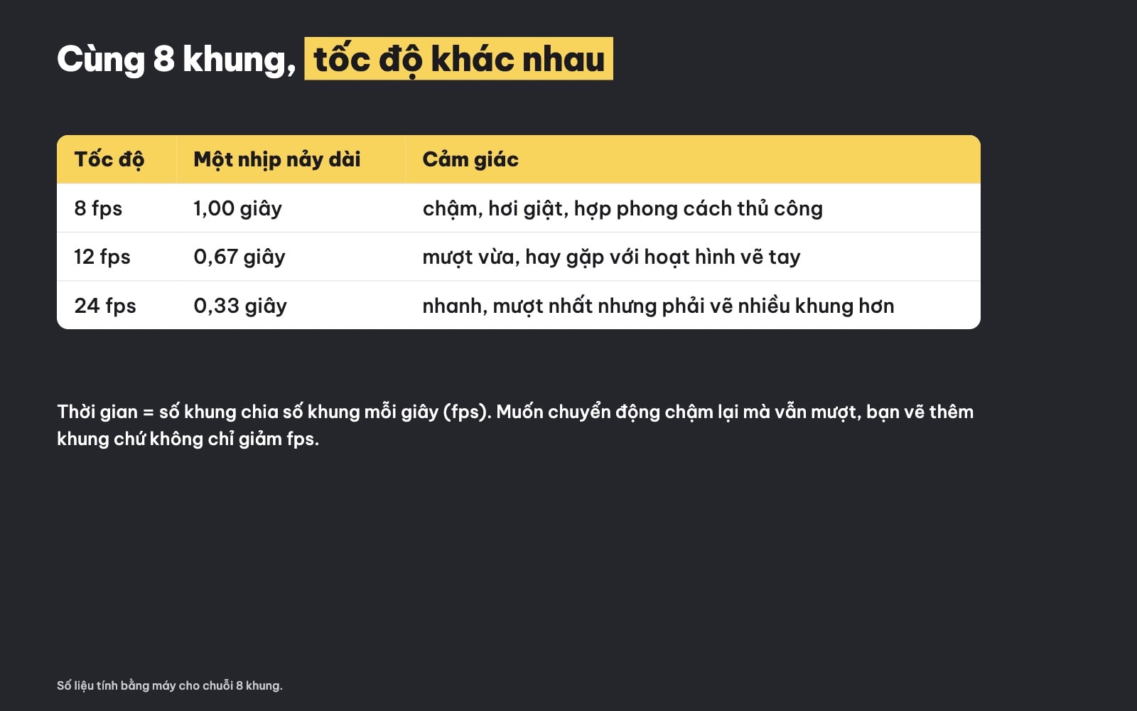 Số khung hình và fps trong hoạt hình từng khung