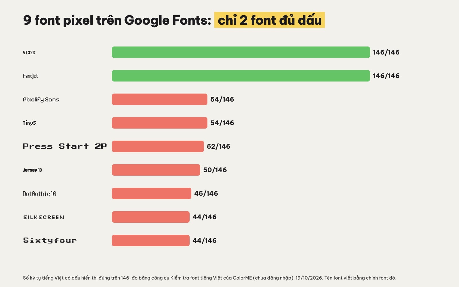 So sánh font pixel có dấu tiếng Việt