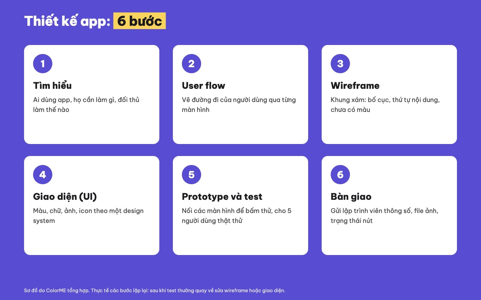 Quy trình thiết kế app 6 bước