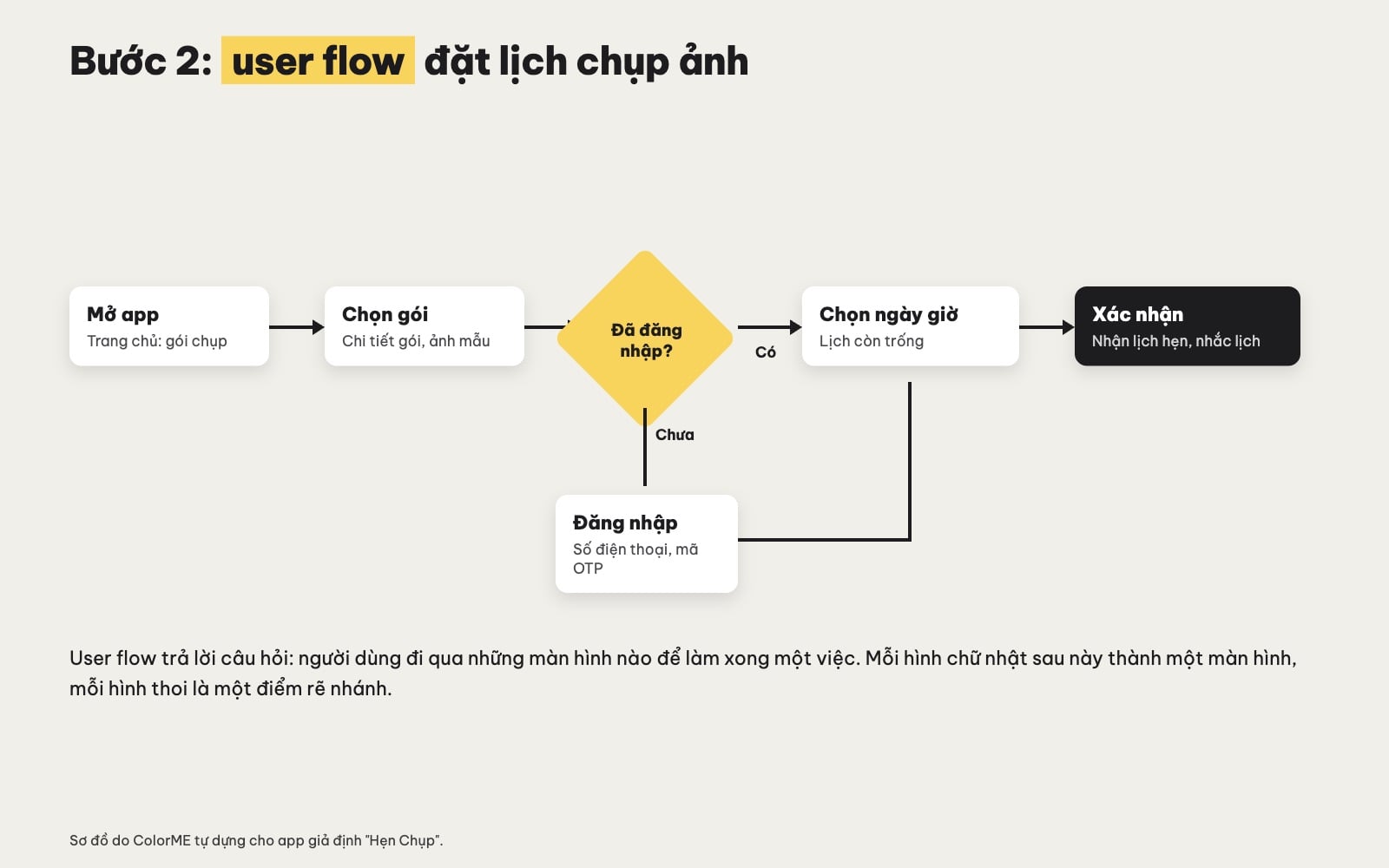 User flow trong thiết kế app