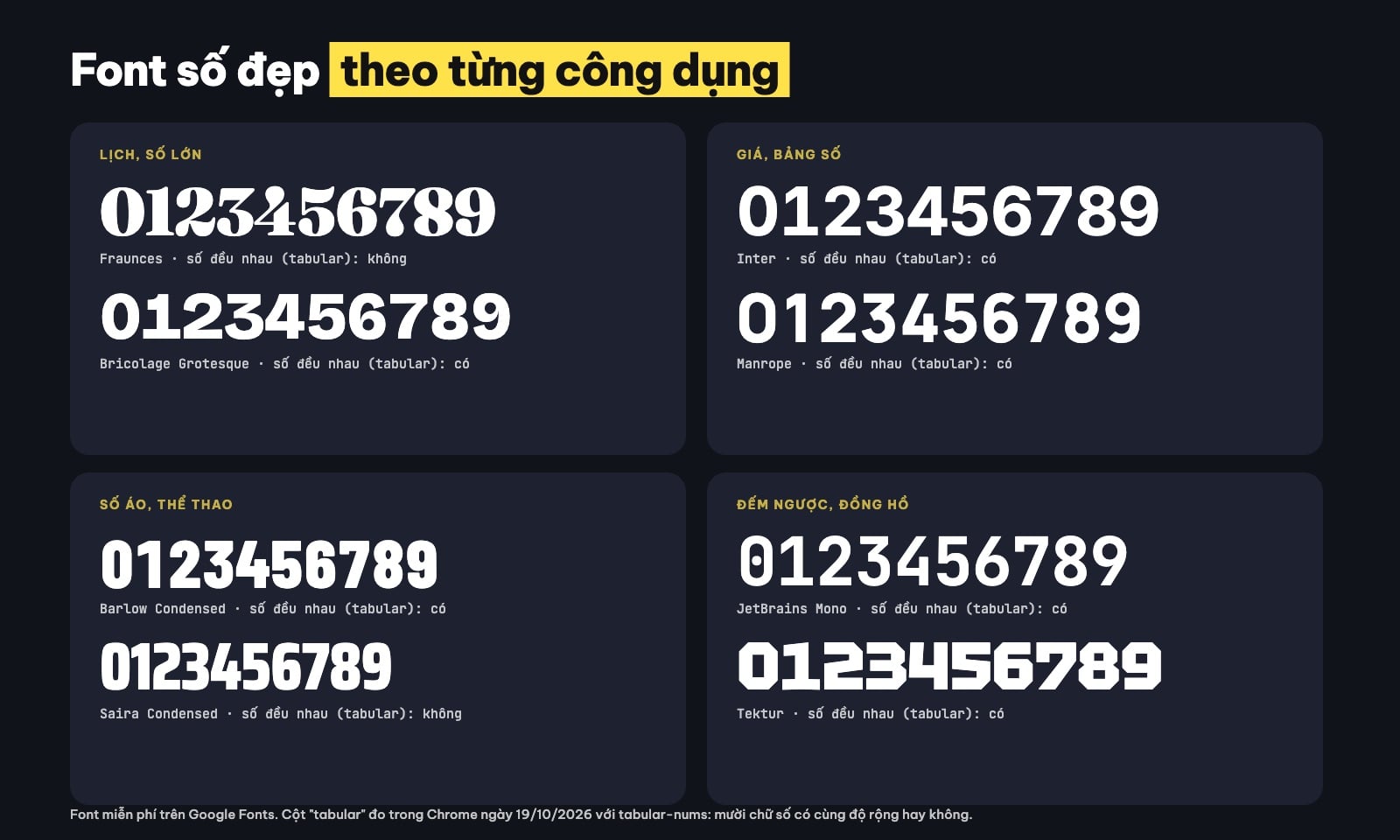 Font số đẹp theo công dụng: Fraunces, Inter, Barlow Condensed, JetBrains Mono