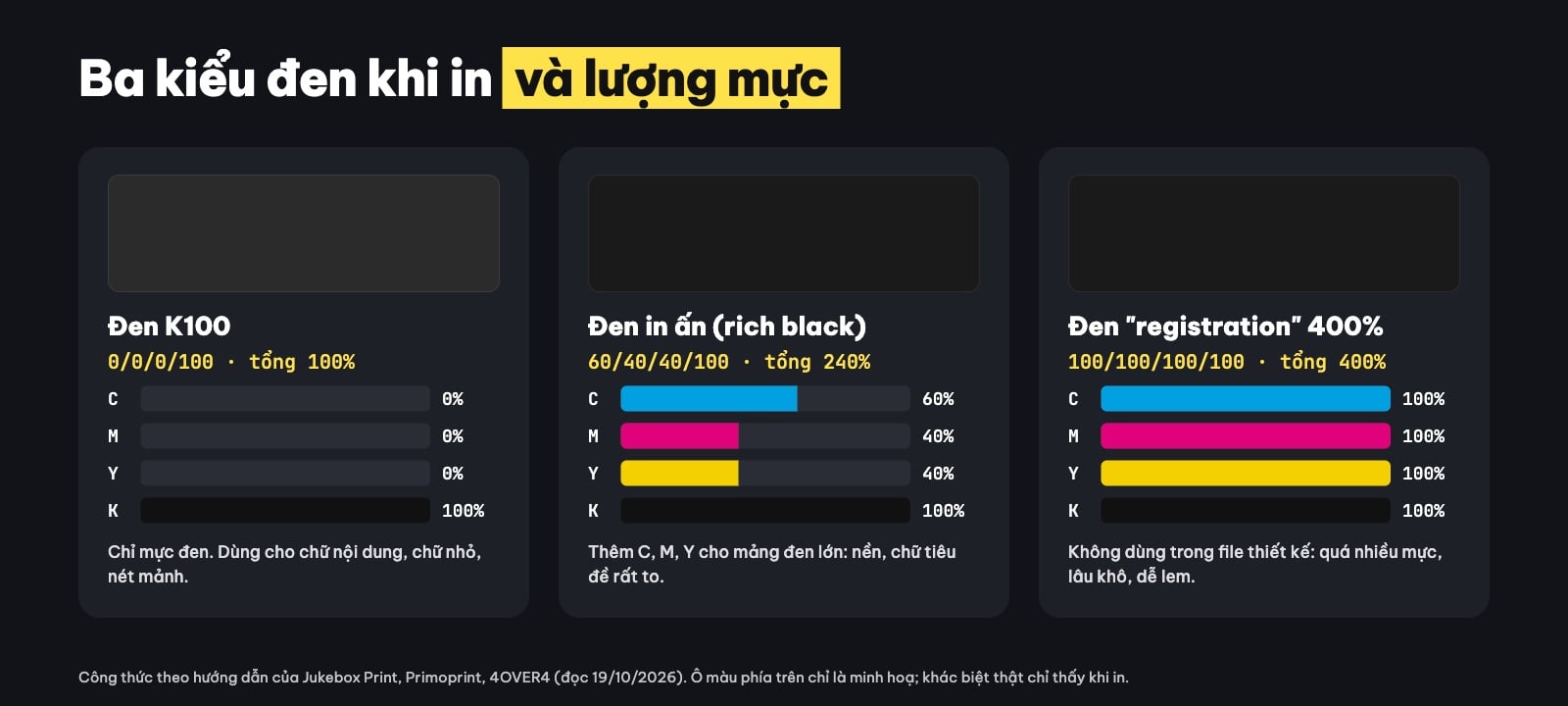 Ba kiểu màu đen khi in và lượng mực CMYK
