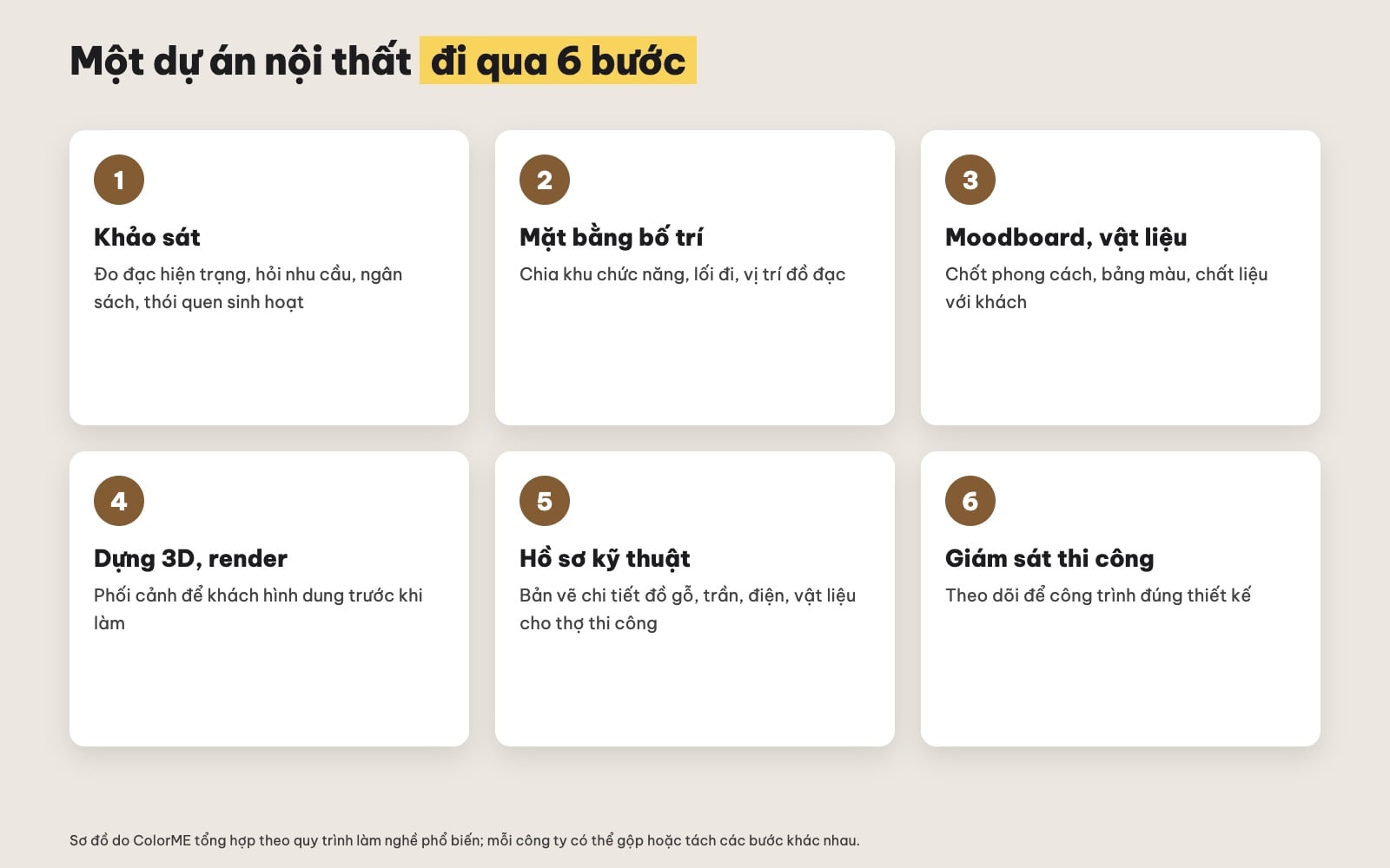 Quy trình thiết kế nội thất 6 bước