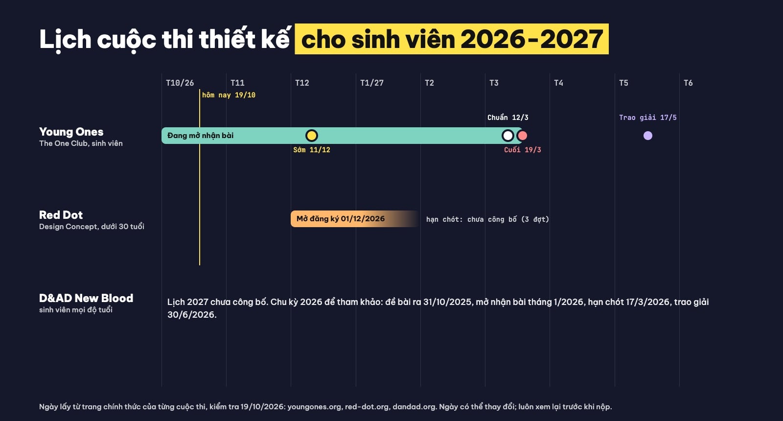 Lịch cuộc thi thiết kế cho sinh viên 2026-2027: Young Ones, Red Dot, D&AD New Blood