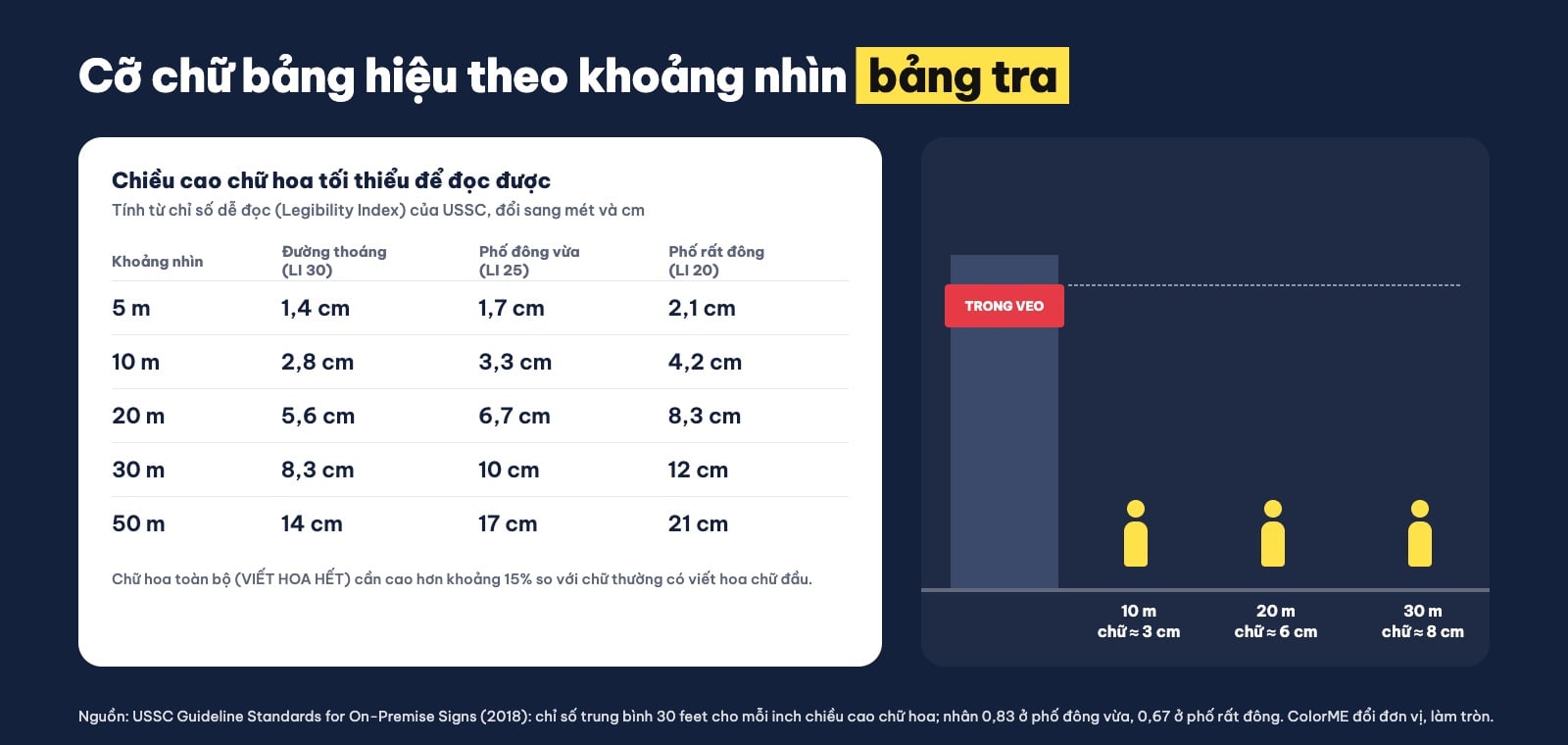 Cỡ chữ bảng hiệu theo khoảng nhìn: bảng tra cm theo mét