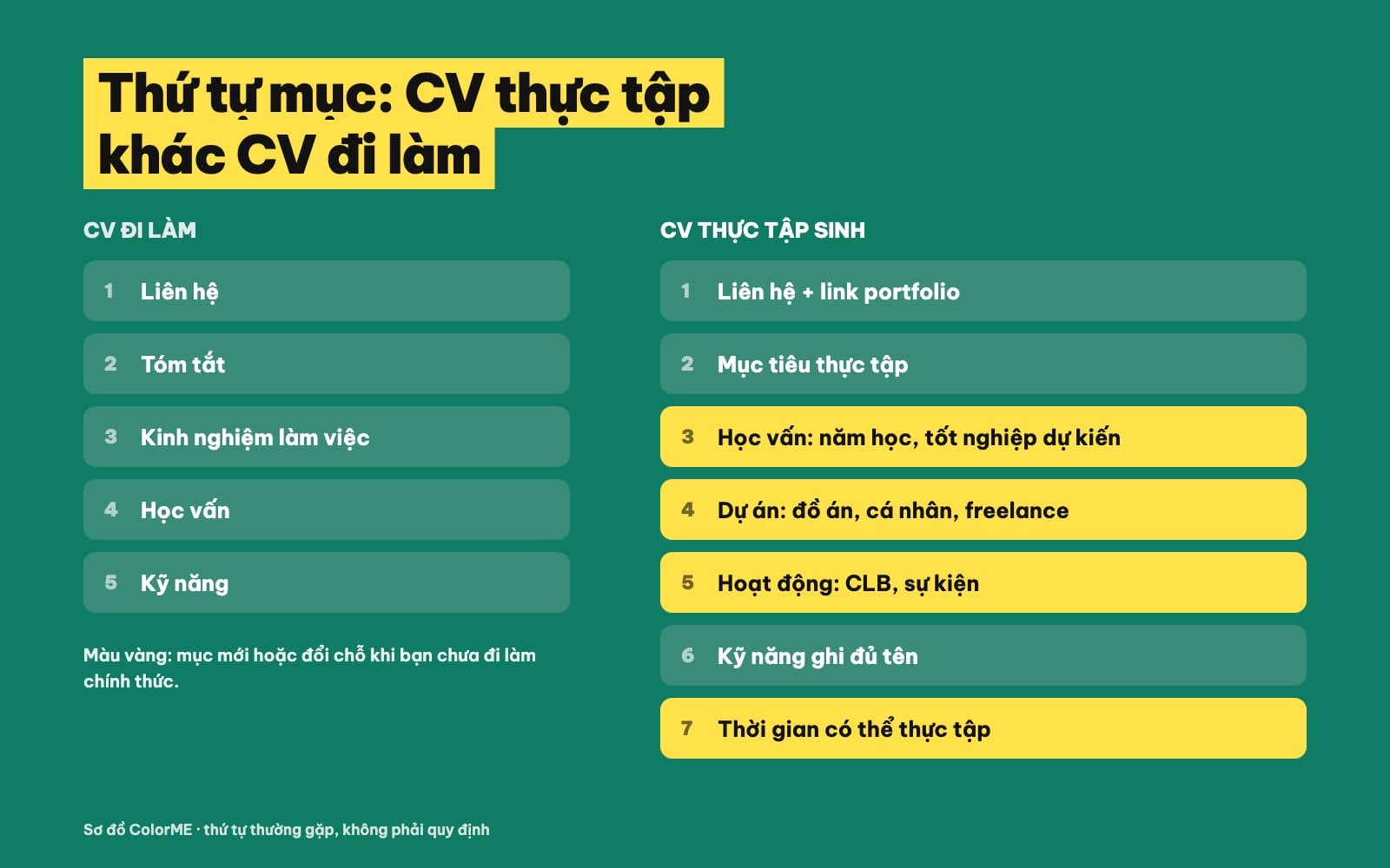 So sánh thứ tự các mục trong CV thực tập sinh và CV đi làm