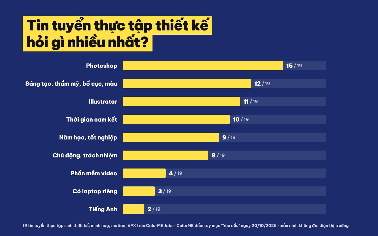 Biểu đồ yêu cầu thường gặp trong tin tuyển thực tập sinh thiết kế
