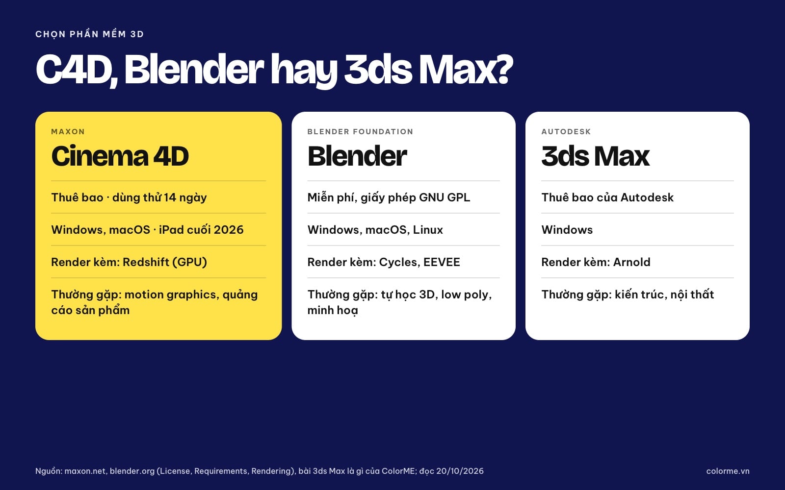 So sánh Cinema 4D, Blender và 3ds Max