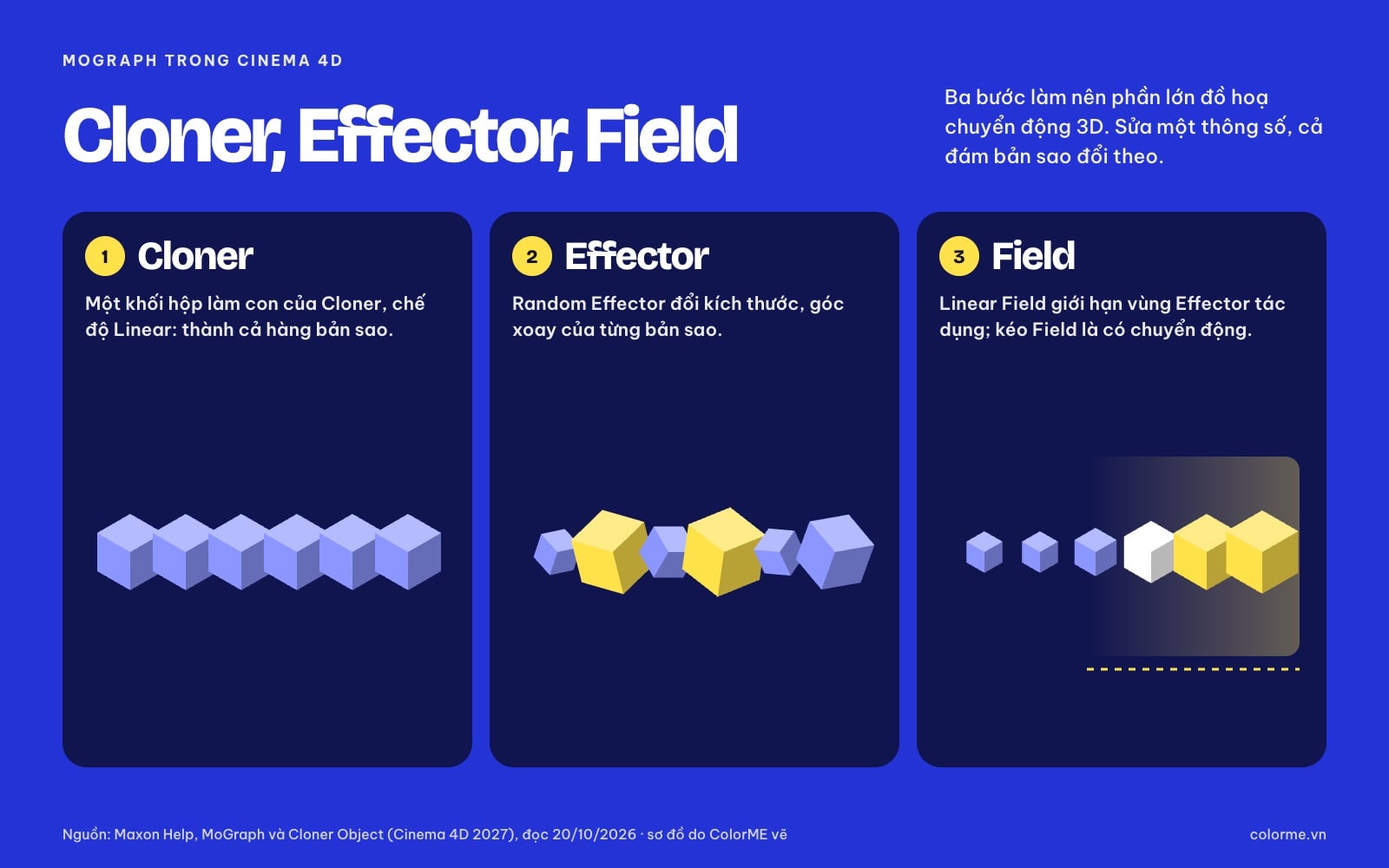 MoGraph Cloner Effector Field trong Cinema 4D