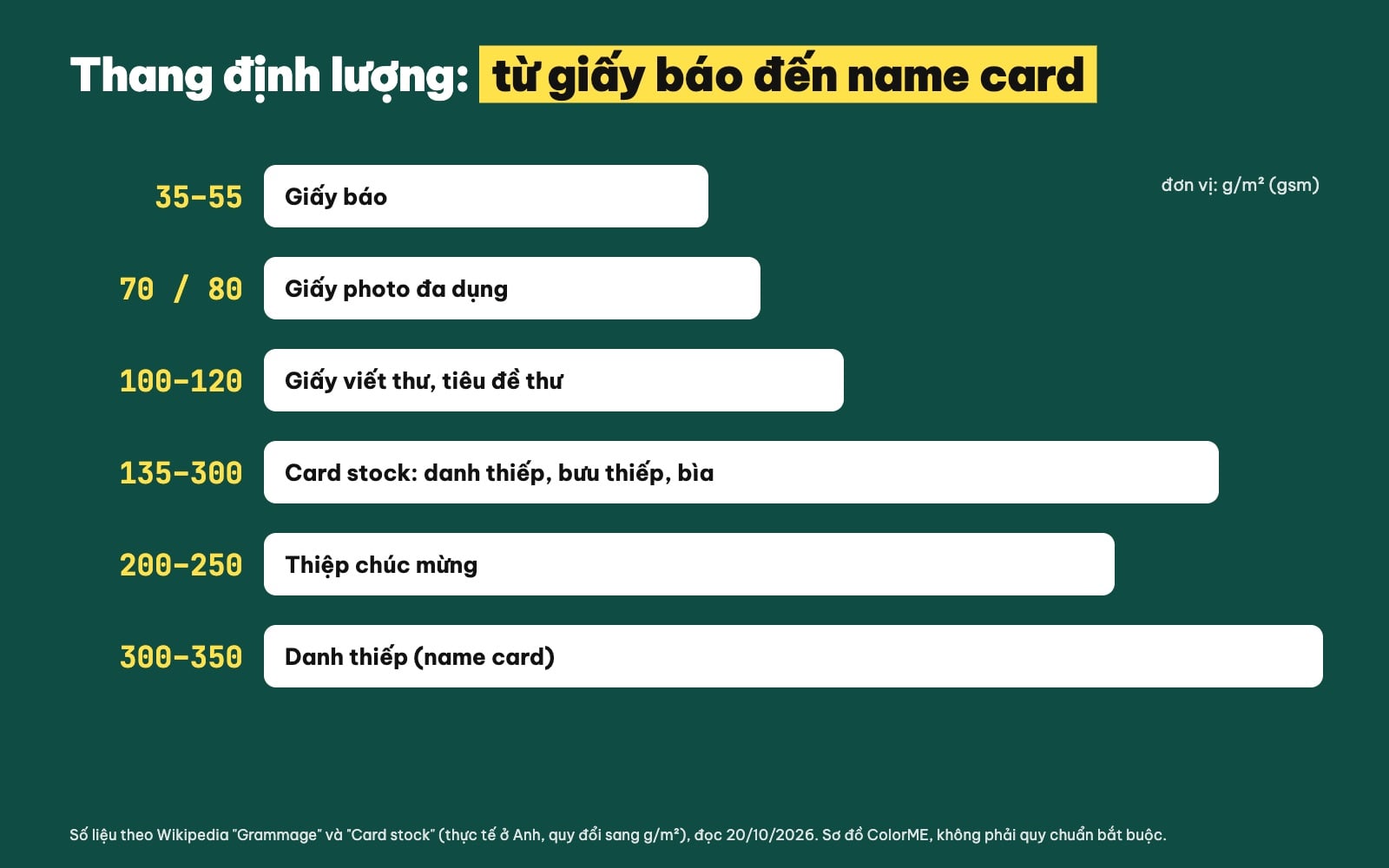 Bảng định lượng giấy thường gặp