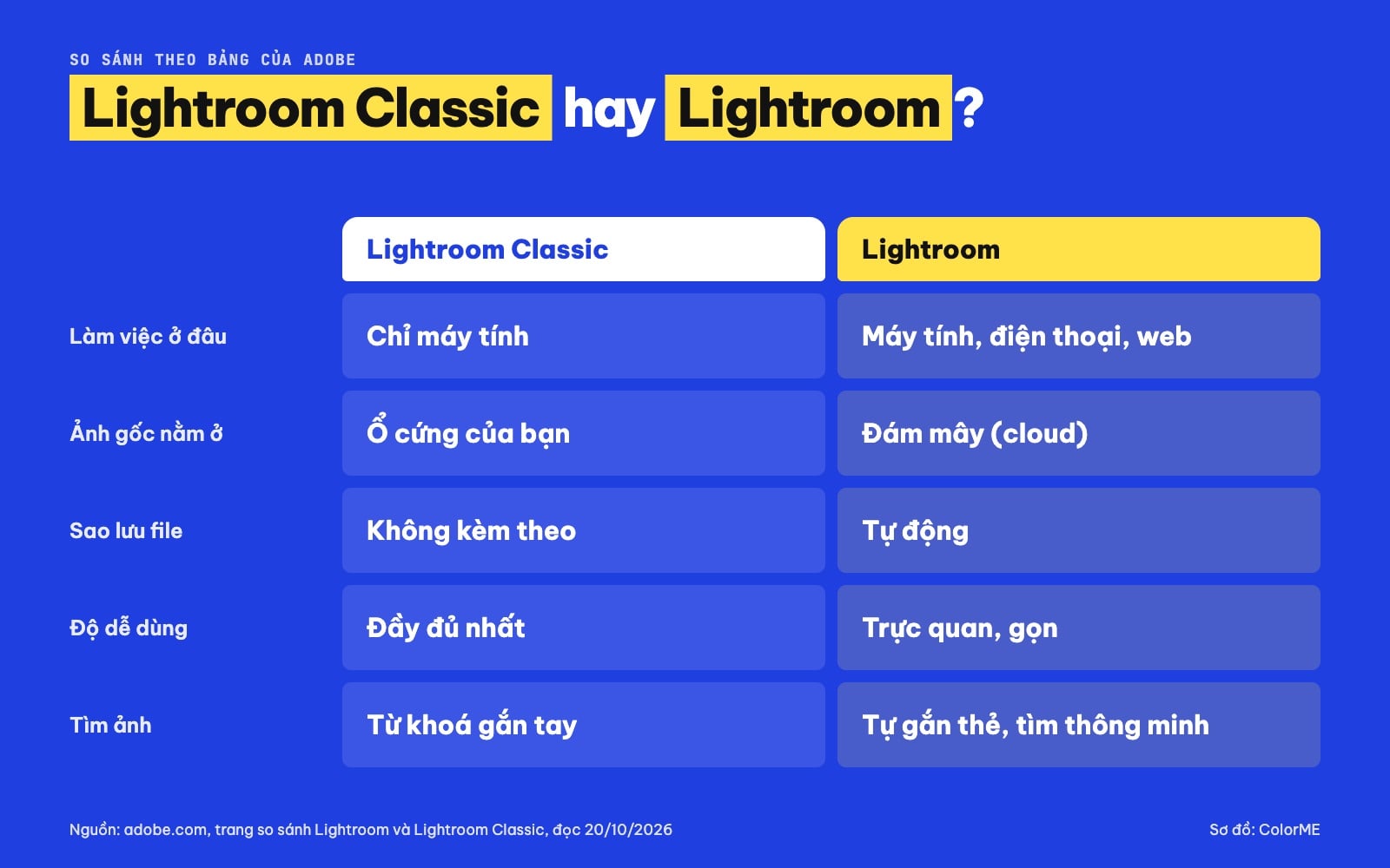 Lightroom Classic và Lightroom khác nhau thế nào