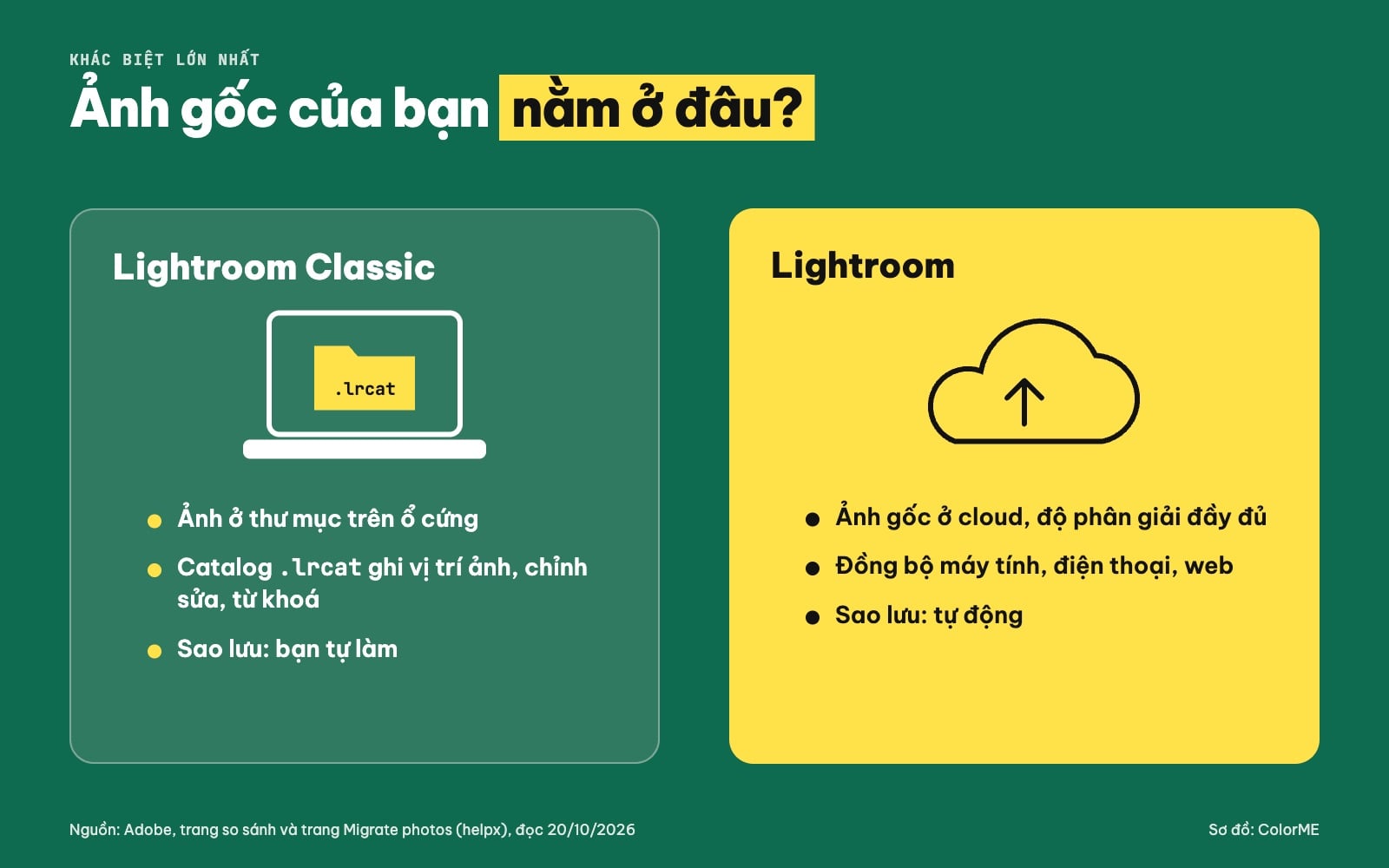 Lightroom Classic lưu ảnh trên ổ cứng, Lightroom lưu trên cloud