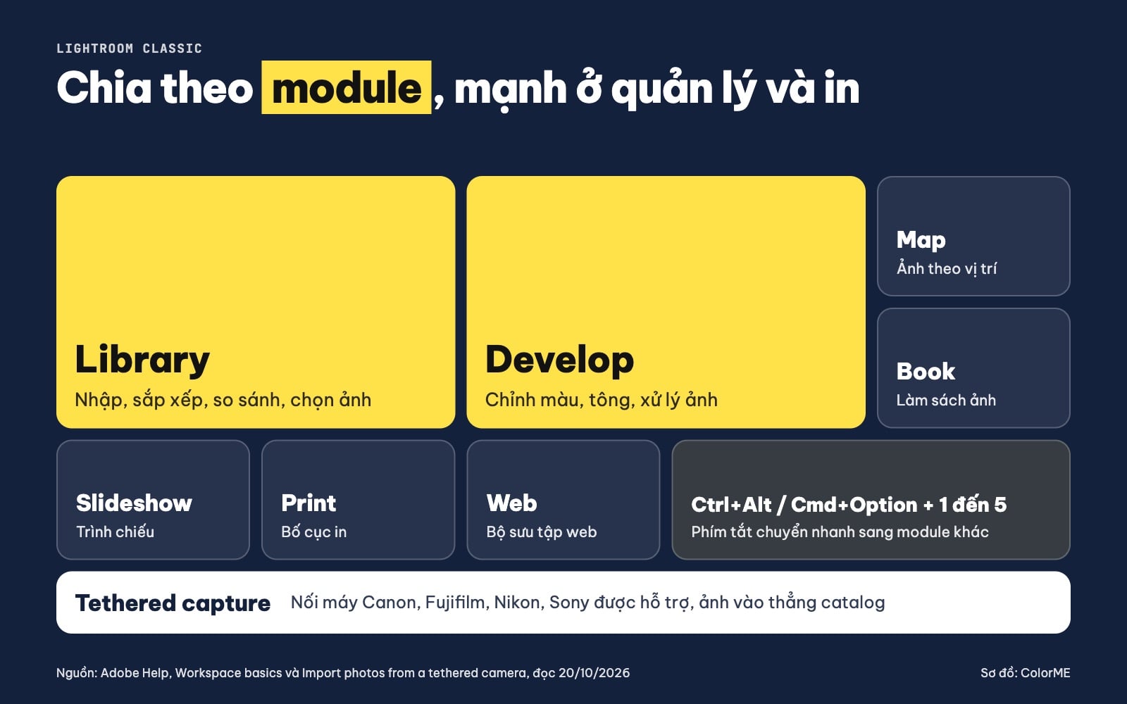 Các module Library, Develop, Print của Lightroom Classic