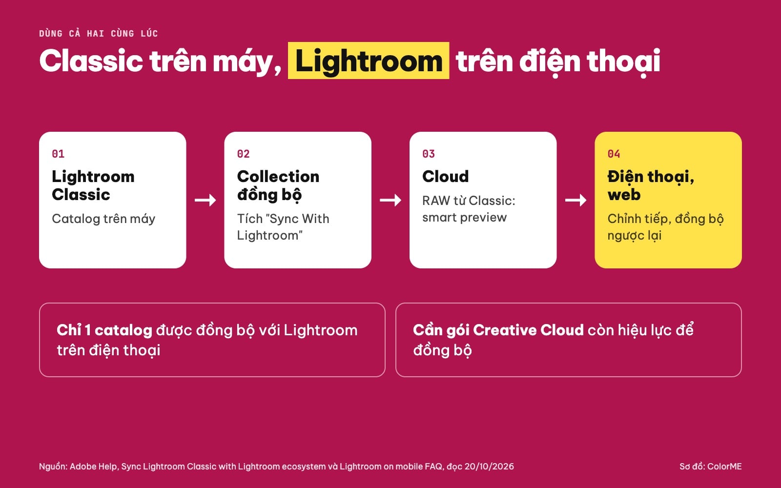 Cách đồng bộ Lightroom Classic với Lightroom trên điện thoại
