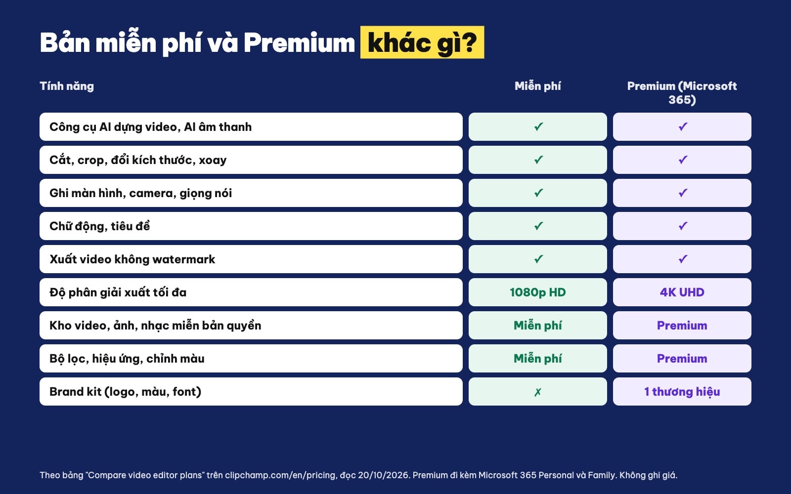Clipchamp miễn phí và Premium khác gì