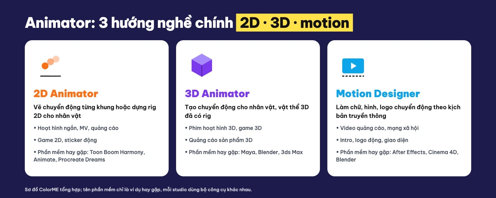 Animator là gì: 3 hướng 2D, 3D, motion designer