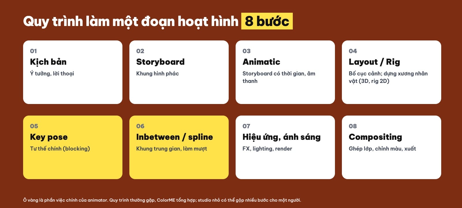 Quy trình sản xuất hoạt hình và vai trò của animator